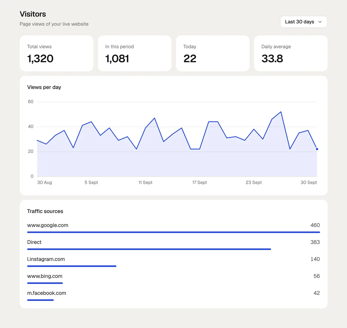 The Visitors view for the last 30 days: total views, views in the period, today and the daily average, a chart of views per day and the traffic sources